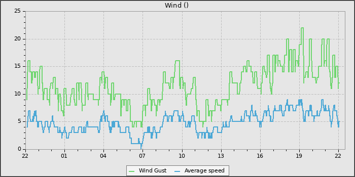 Wind Speed