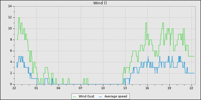 Wind Speed
