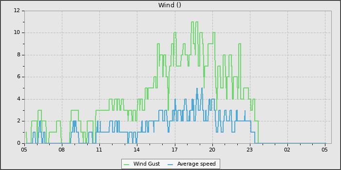 Wind Speed