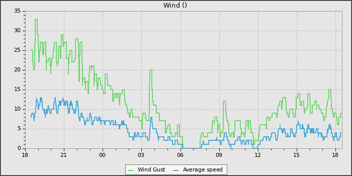 Wind Speed