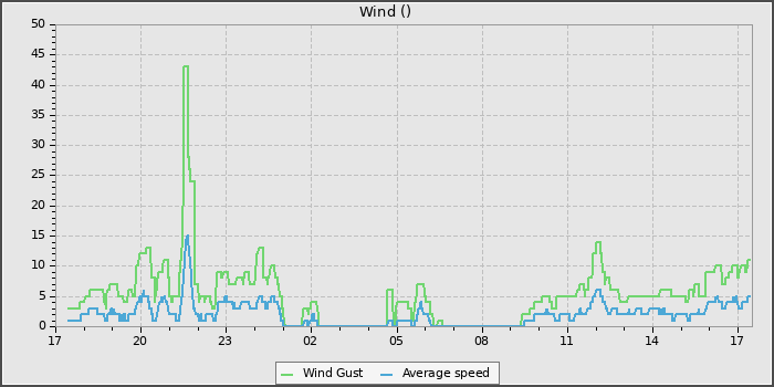 Wind Speed