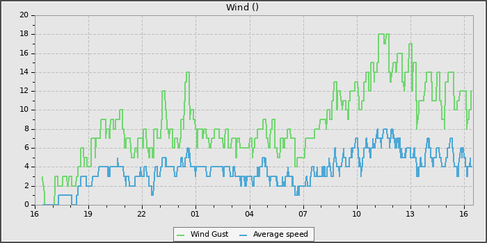 Wind Speed