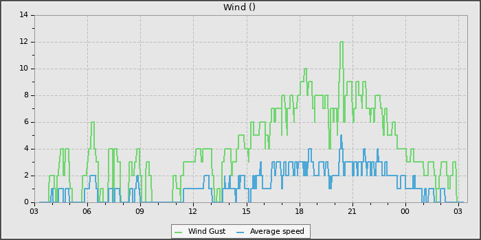 Wind Speed