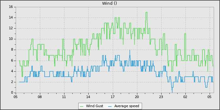 Wind Speed