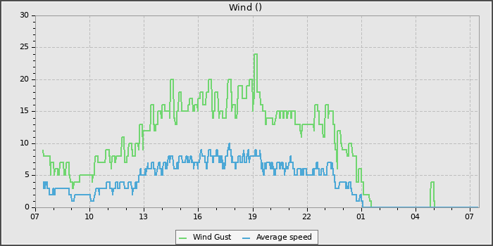 Wind Speed