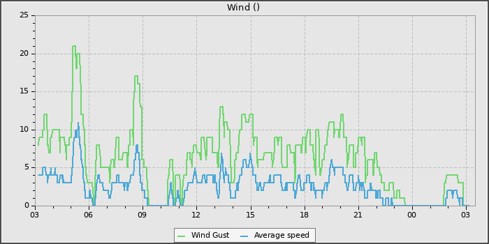 Wind Speed