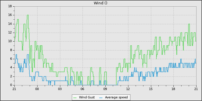Wind Speed