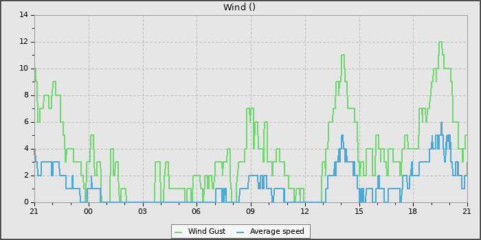 Wind Speed