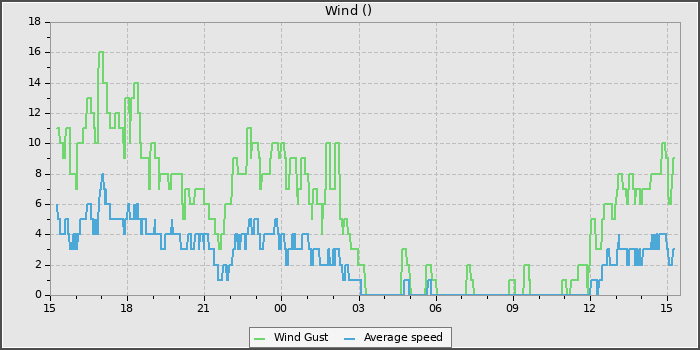 Wind Speed