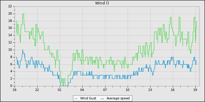 Wind Speed