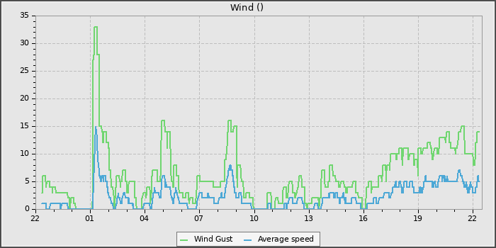 Wind Speed