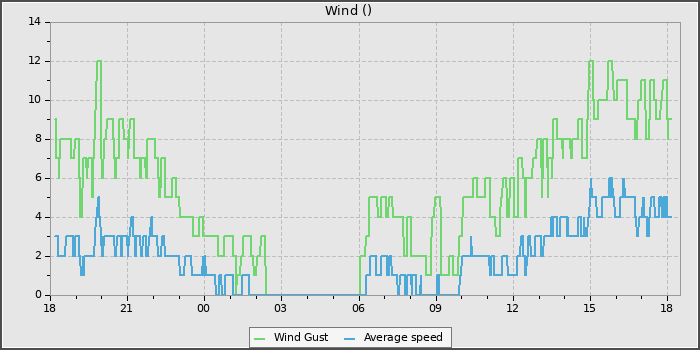 Wind Speed