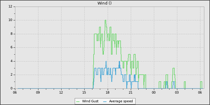 Wind Speed