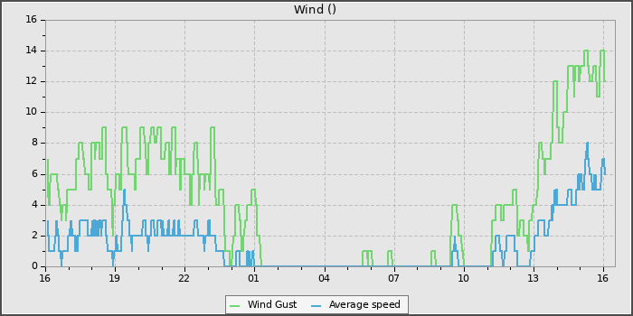 Wind Speed