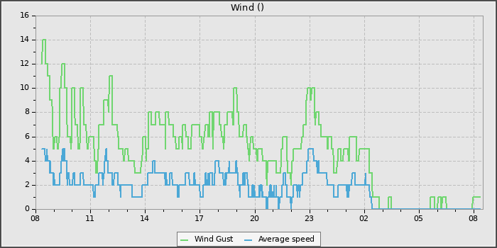 Wind Speed