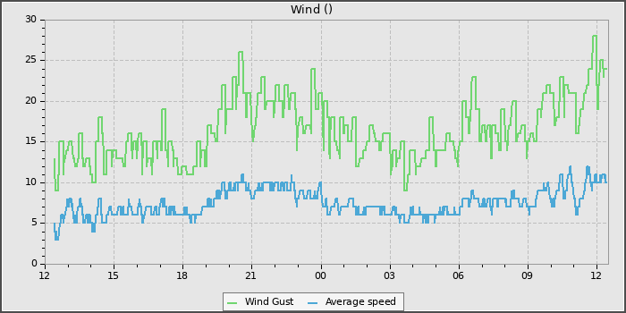 Wind Speed