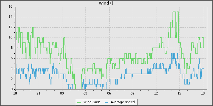 Wind Speed