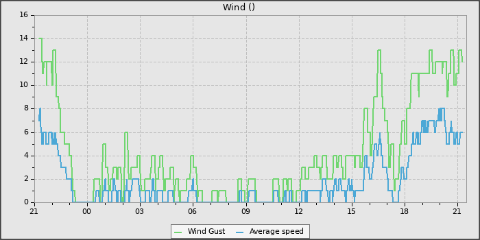 Wind Speed