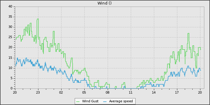 Wind Speed