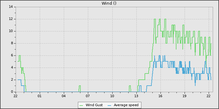 Wind Speed