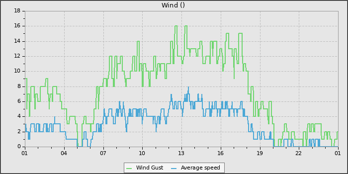 Wind Speed
