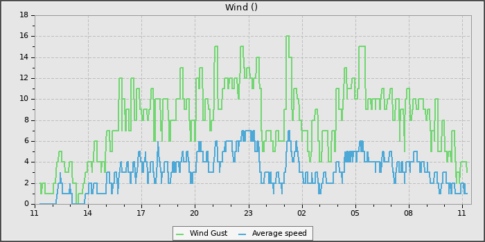 Wind Speed