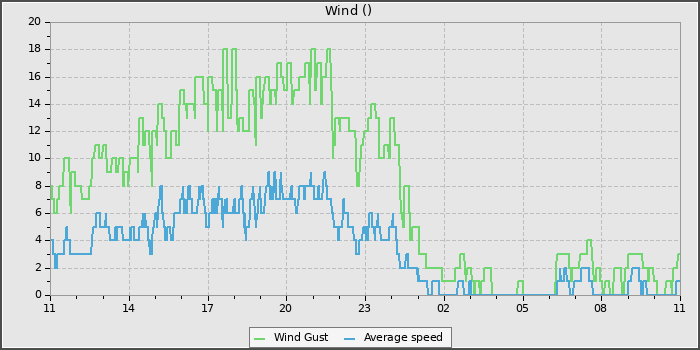 Wind Speed