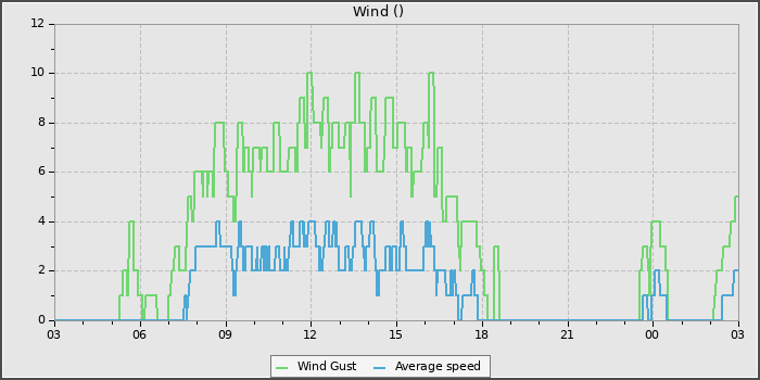 Wind Speed