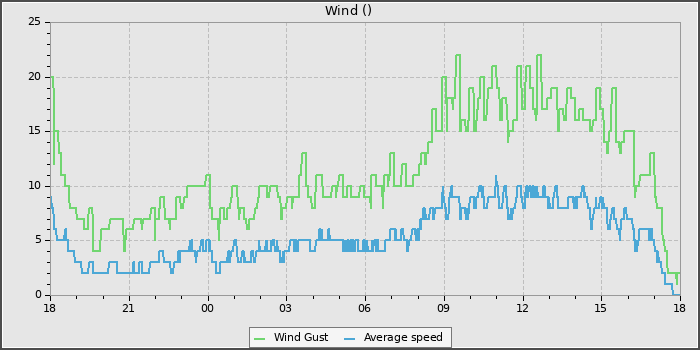 Wind Speed