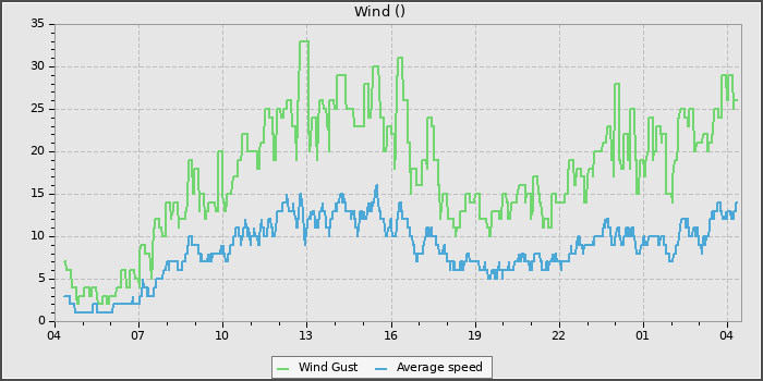 Wind Speed