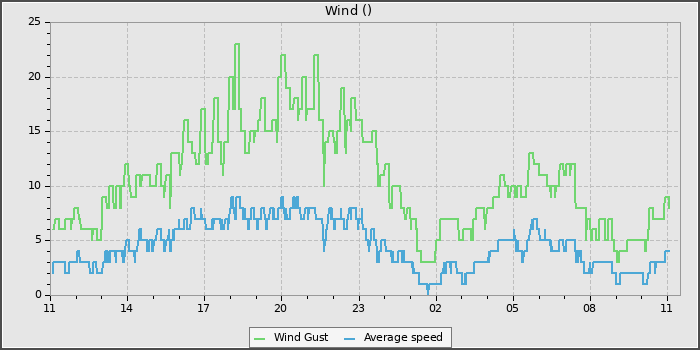 Wind Speed