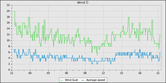 Wind Speed