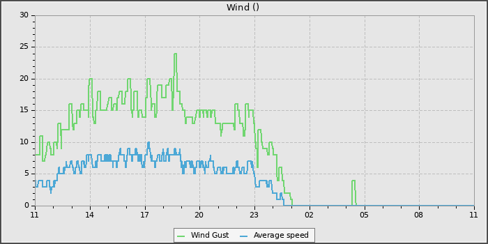 Wind Speed