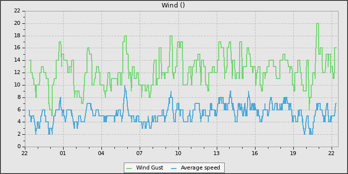 Wind Speed