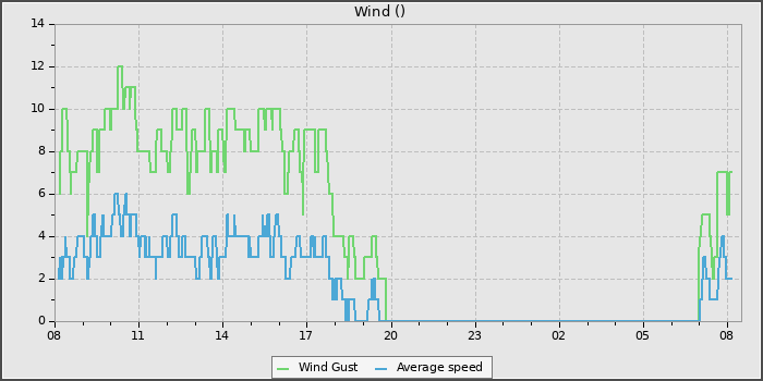 Wind Speed