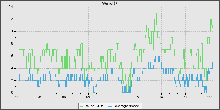 Wind Speed