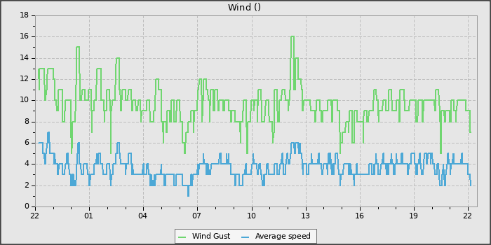 Wind Speed