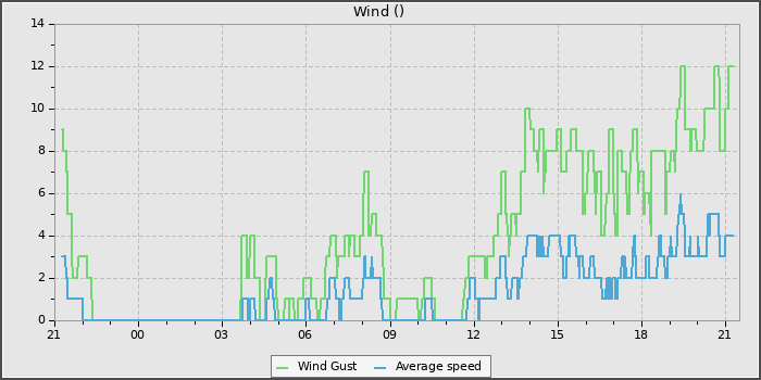 Wind Speed