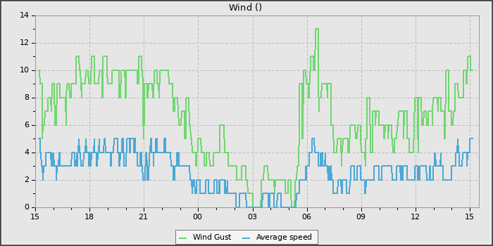 Wind Speed