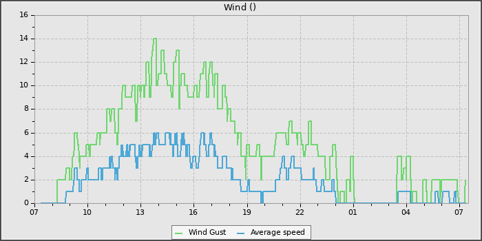 Wind Speed