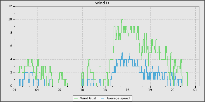Wind Speed