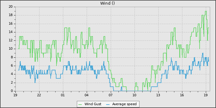 Wind Speed