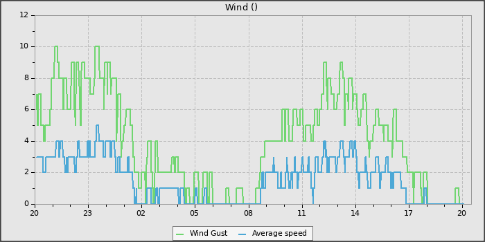 Wind Speed