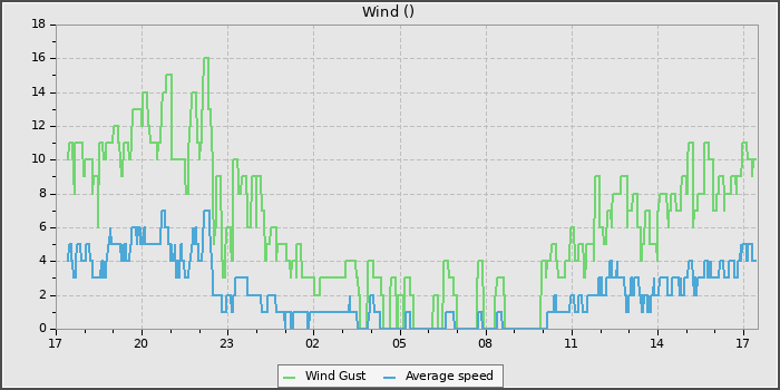 Wind Speed
