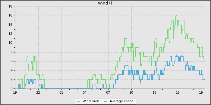 Wind Speed