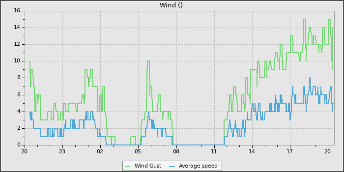 Wind Speed