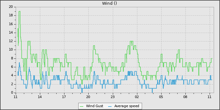Wind Speed