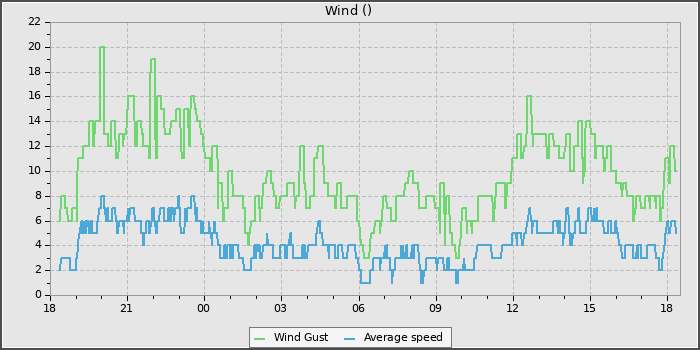 Wind Speed