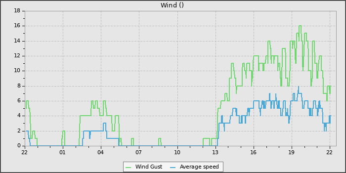 Wind Speed