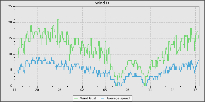 Wind Speed